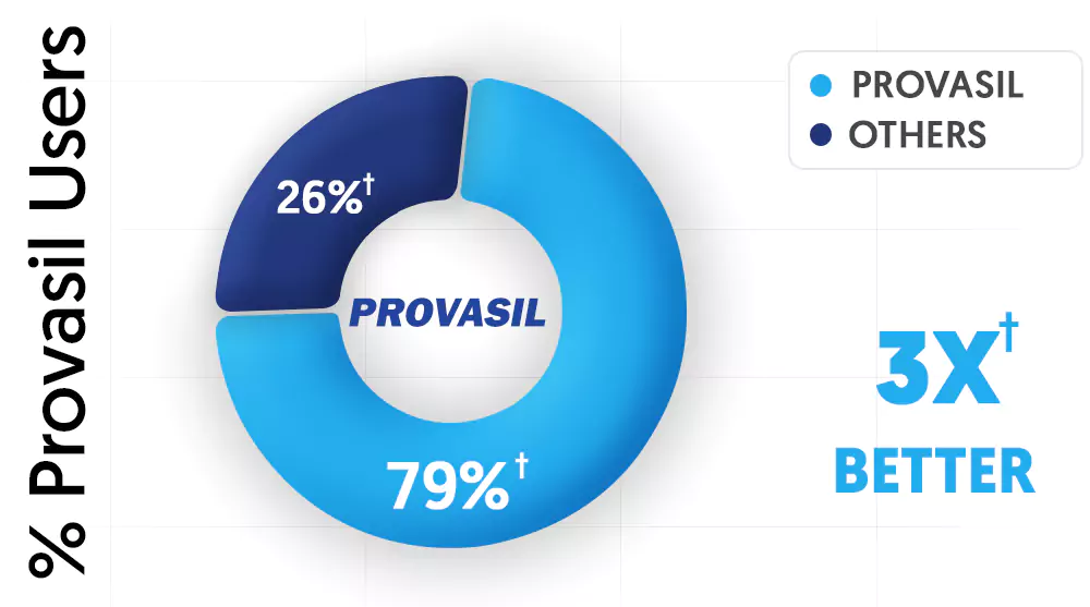Provasil Powerful Proven Results